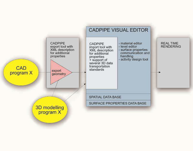 CAD Production Pipeline (CADPIPE)