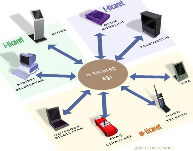 Common Platform for Distributed E-Commerce Services infoPlatform