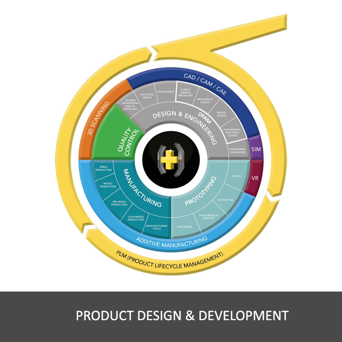 PRODUCT DESIGN & DEVELOPMENT